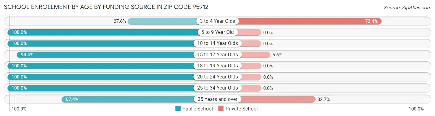 School Enrollment by Age by Funding Source in Zip Code 95912