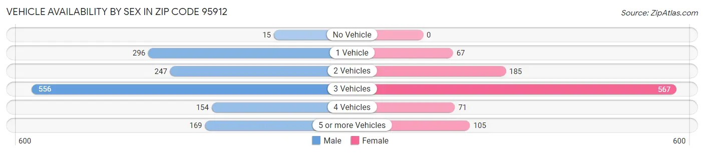 Vehicle Availability by Sex in Zip Code 95912