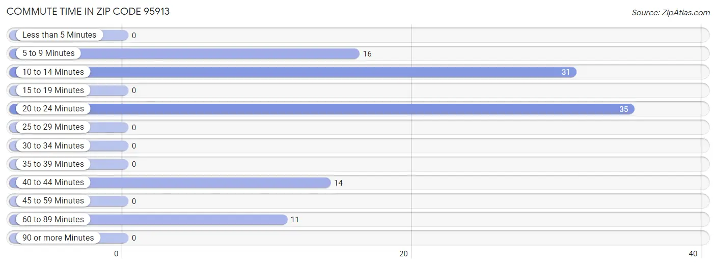 Commute Time in Zip Code 95913