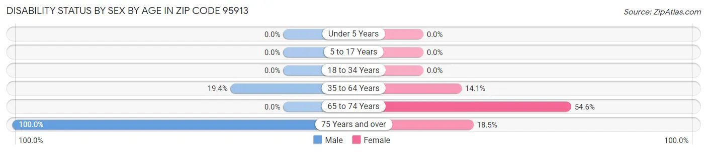 Disability Status by Sex by Age in Zip Code 95913