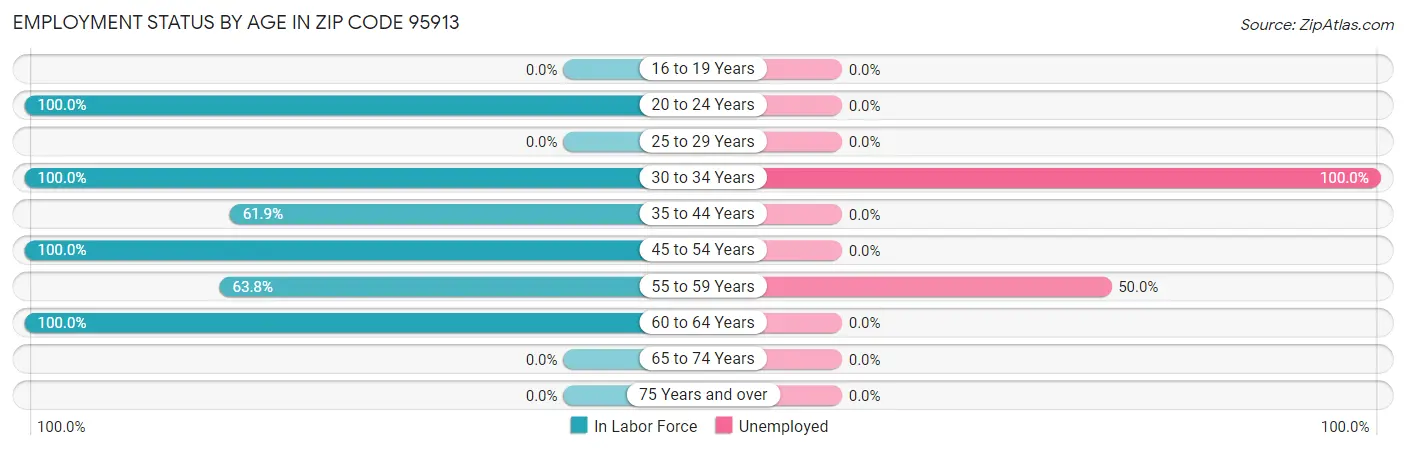 Employment Status by Age in Zip Code 95913