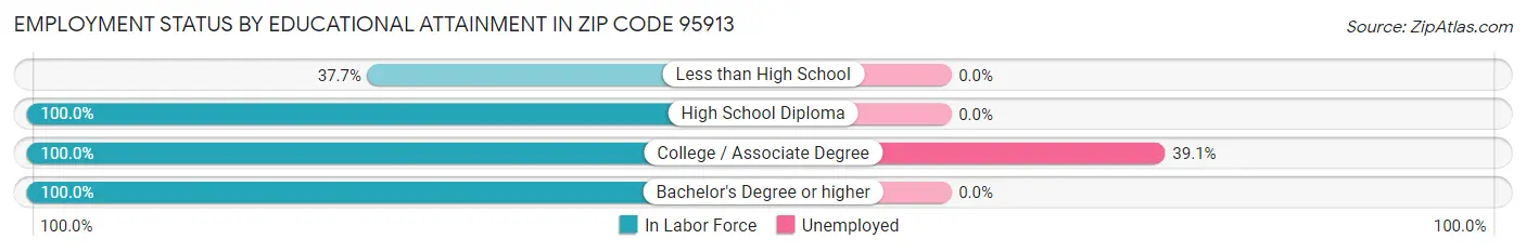 Employment Status by Educational Attainment in Zip Code 95913