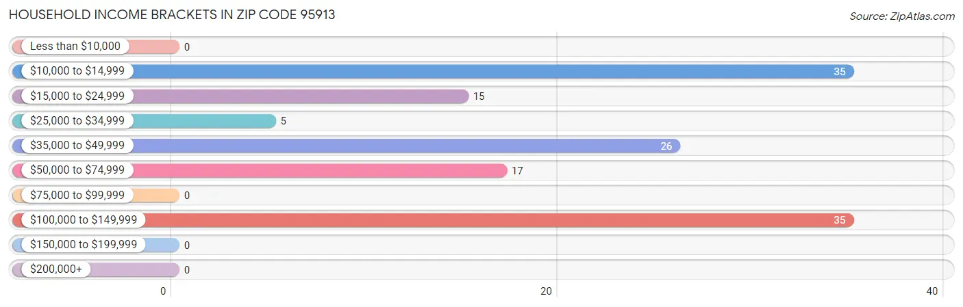 Household Income Brackets in Zip Code 95913