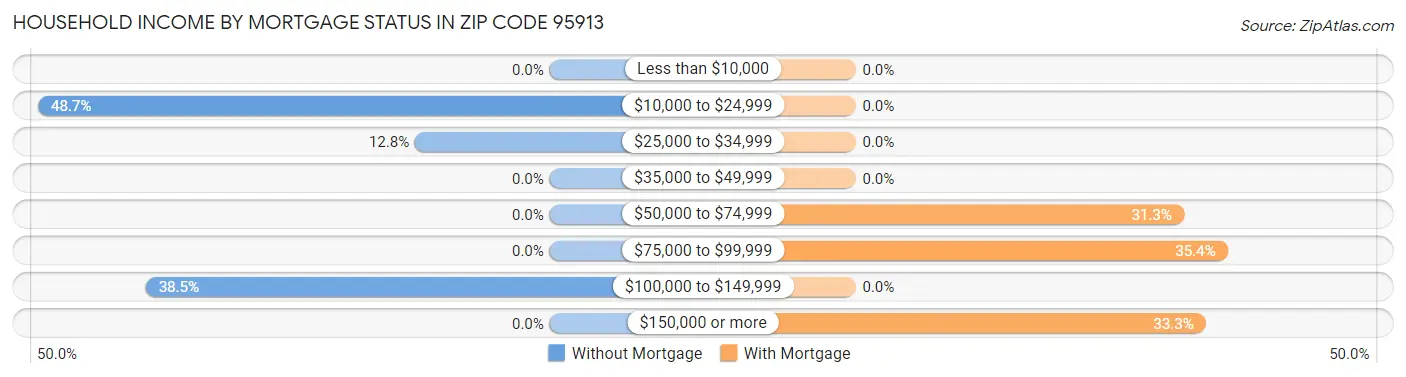 Household Income by Mortgage Status in Zip Code 95913