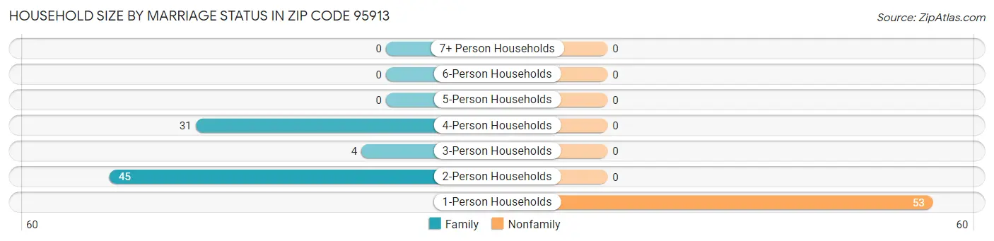 Household Size by Marriage Status in Zip Code 95913
