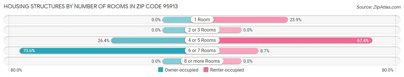 Housing Structures by Number of Rooms in Zip Code 95913
