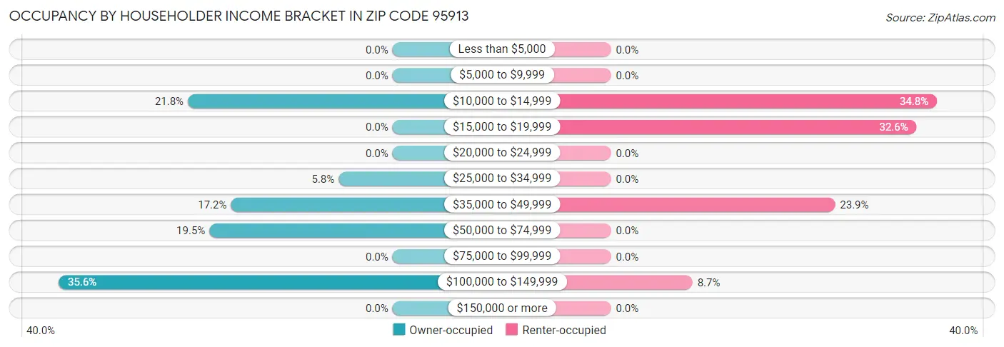 Occupancy by Householder Income Bracket in Zip Code 95913