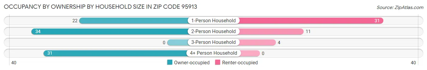 Occupancy by Ownership by Household Size in Zip Code 95913