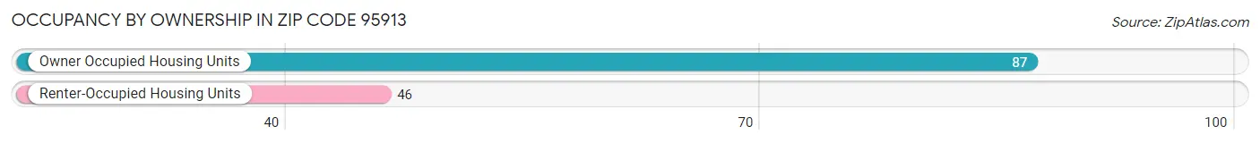 Occupancy by Ownership in Zip Code 95913