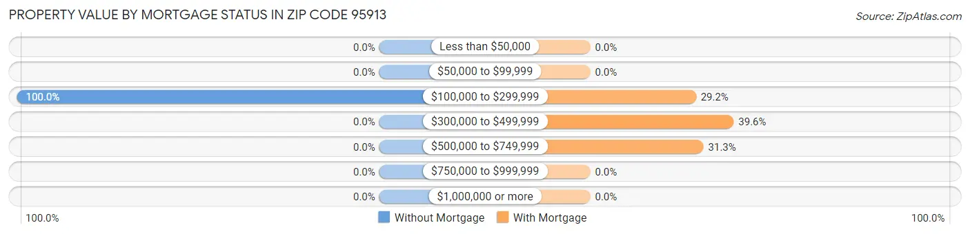 Property Value by Mortgage Status in Zip Code 95913