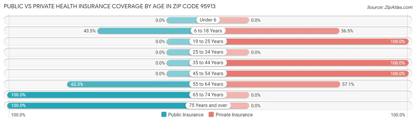 Public vs Private Health Insurance Coverage by Age in Zip Code 95913