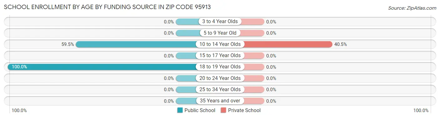 School Enrollment by Age by Funding Source in Zip Code 95913