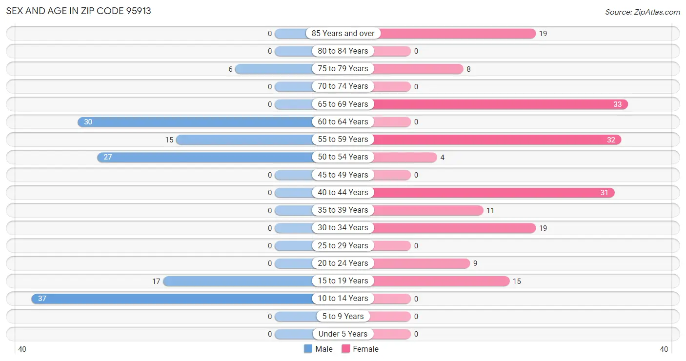 Sex and Age in Zip Code 95913