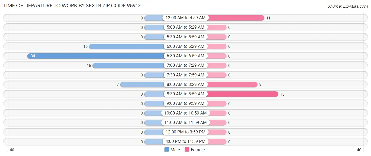 Time of Departure to Work by Sex in Zip Code 95913
