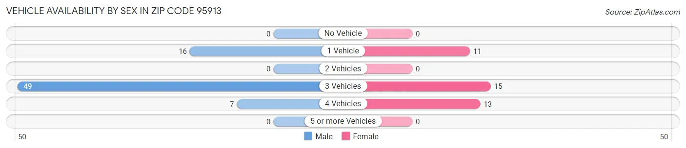 Vehicle Availability by Sex in Zip Code 95913