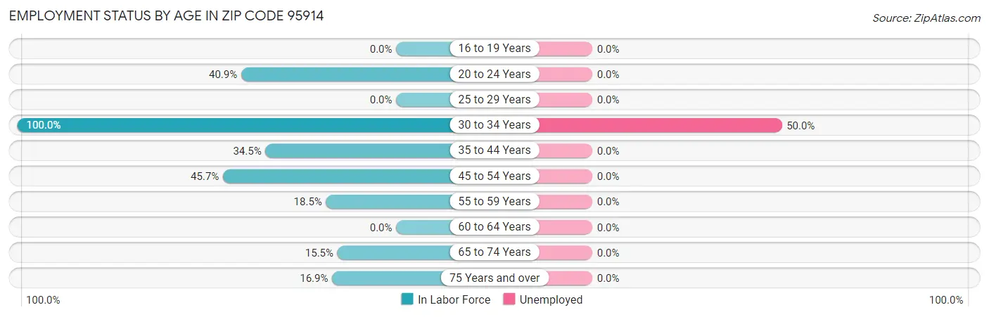 Employment Status by Age in Zip Code 95914