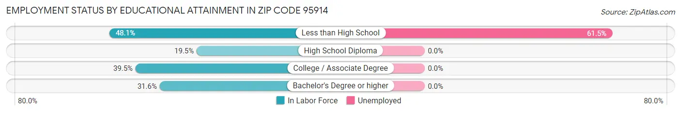 Employment Status by Educational Attainment in Zip Code 95914