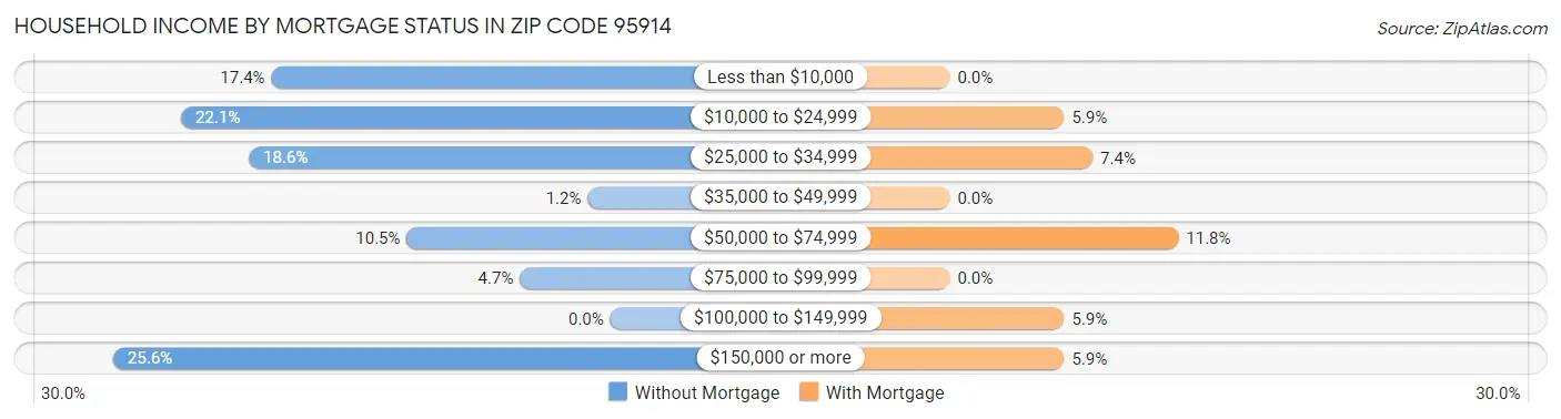Household Income by Mortgage Status in Zip Code 95914