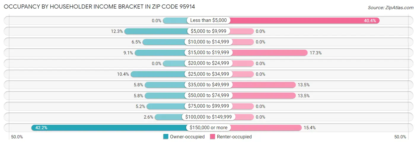 Occupancy by Householder Income Bracket in Zip Code 95914