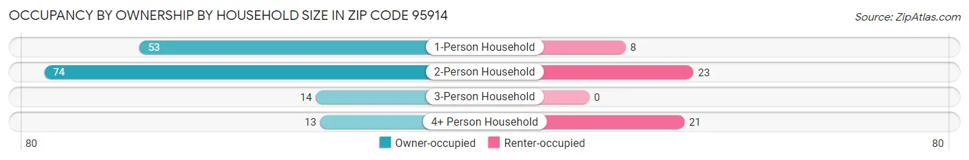 Occupancy by Ownership by Household Size in Zip Code 95914