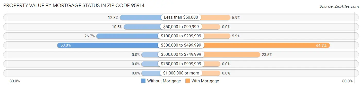 Property Value by Mortgage Status in Zip Code 95914