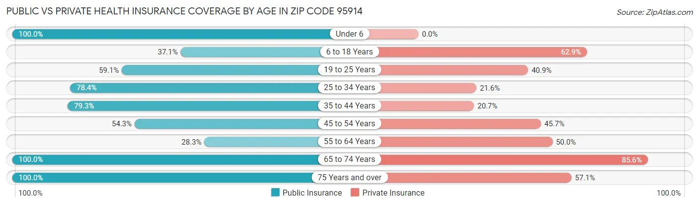 Public vs Private Health Insurance Coverage by Age in Zip Code 95914