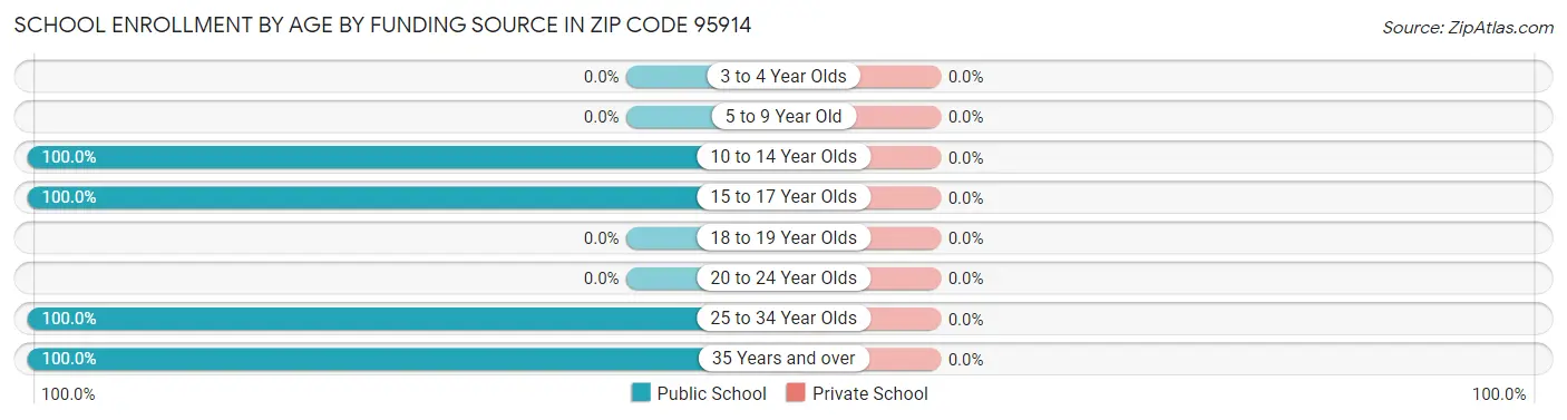 School Enrollment by Age by Funding Source in Zip Code 95914