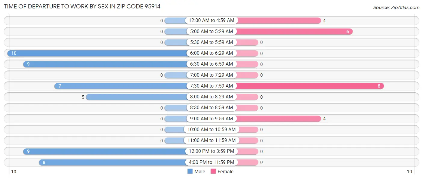 Time of Departure to Work by Sex in Zip Code 95914