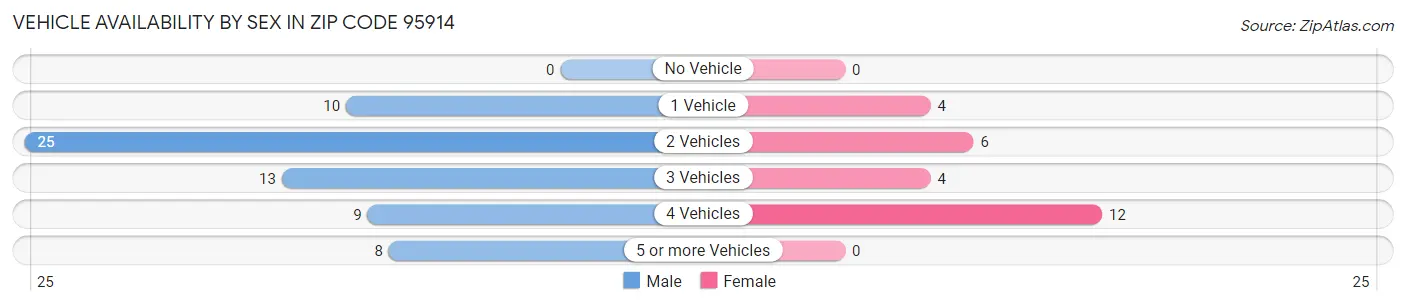 Vehicle Availability by Sex in Zip Code 95914