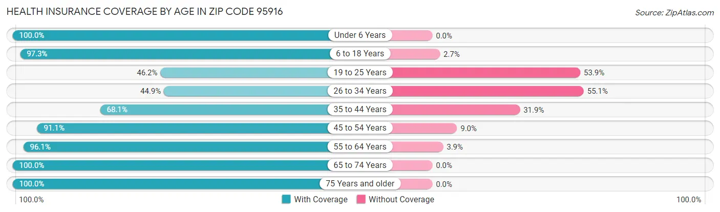 Health Insurance Coverage by Age in Zip Code 95916