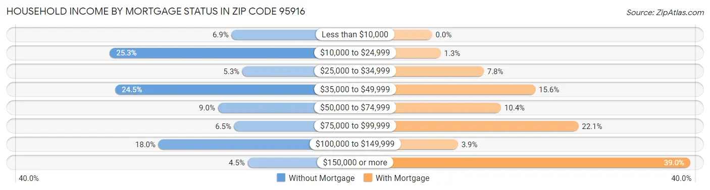 Household Income by Mortgage Status in Zip Code 95916