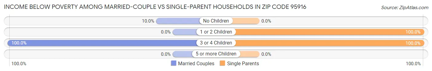 Income Below Poverty Among Married-Couple vs Single-Parent Households in Zip Code 95916
