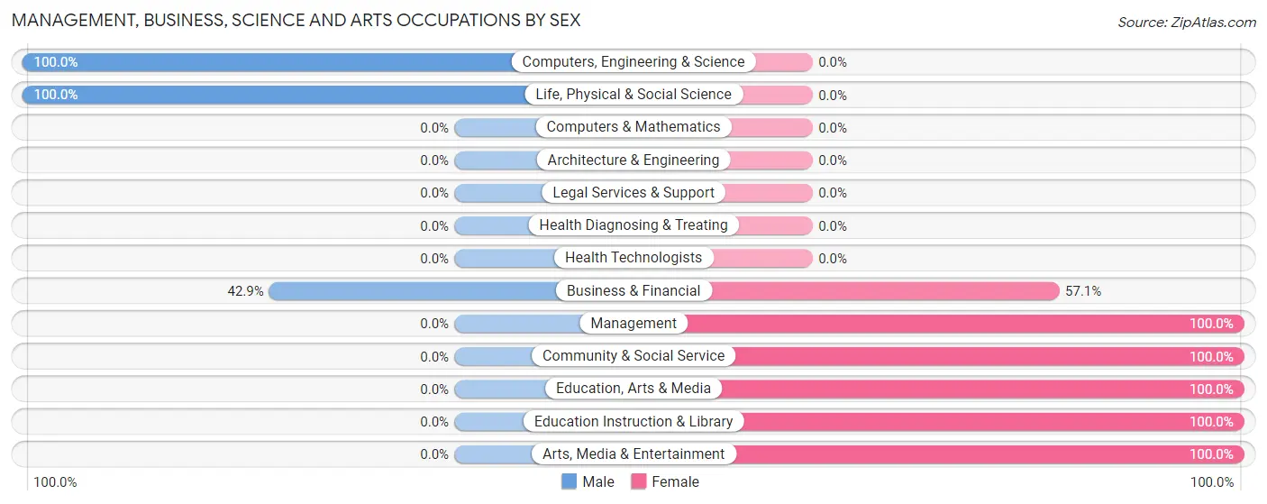 Management, Business, Science and Arts Occupations by Sex in Zip Code 95916