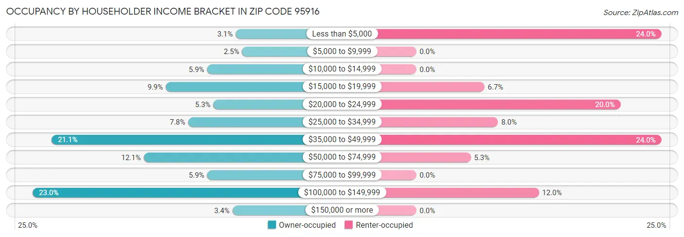 Occupancy by Householder Income Bracket in Zip Code 95916