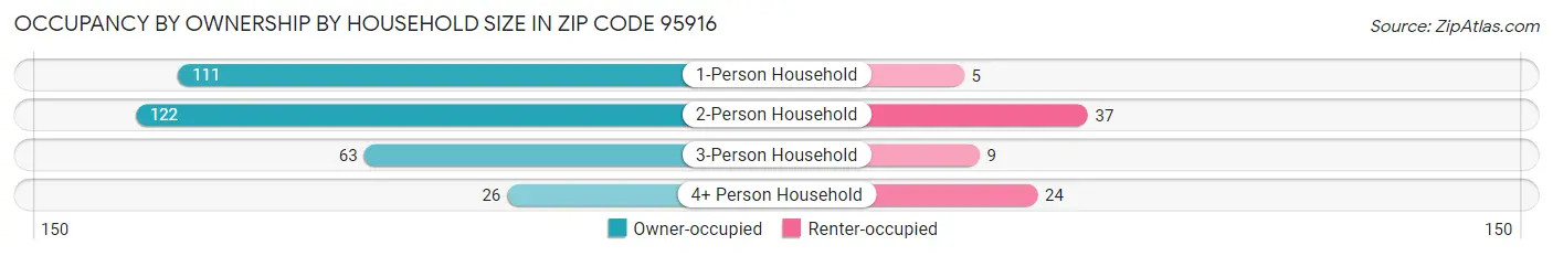 Occupancy by Ownership by Household Size in Zip Code 95916