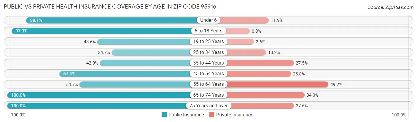 Public vs Private Health Insurance Coverage by Age in Zip Code 95916