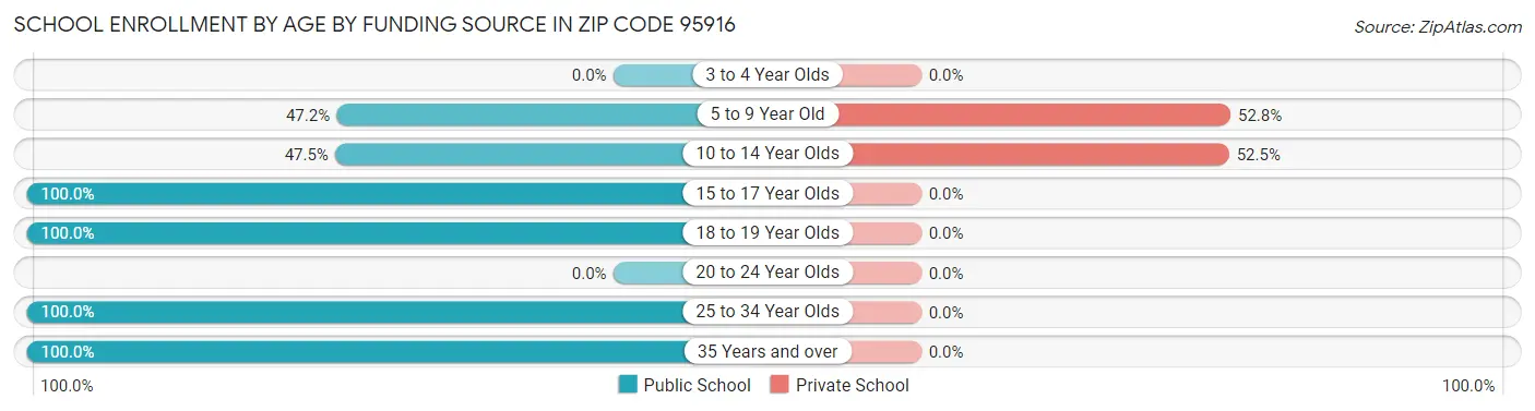 School Enrollment by Age by Funding Source in Zip Code 95916