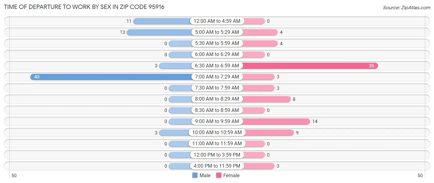 Time of Departure to Work by Sex in Zip Code 95916