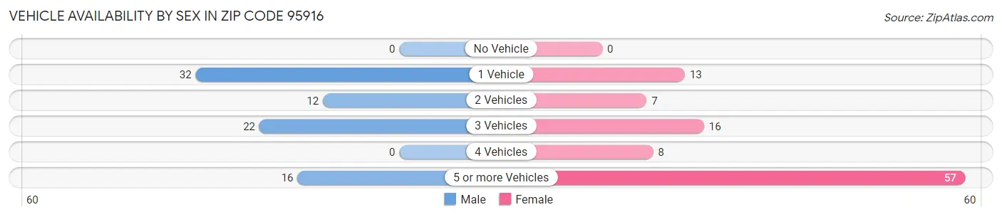 Vehicle Availability by Sex in Zip Code 95916