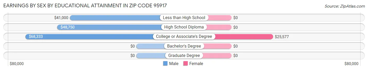 Earnings by Sex by Educational Attainment in Zip Code 95917