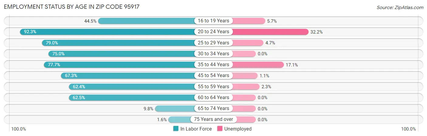 Employment Status by Age in Zip Code 95917