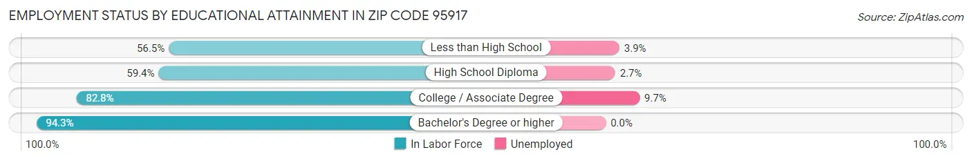 Employment Status by Educational Attainment in Zip Code 95917
