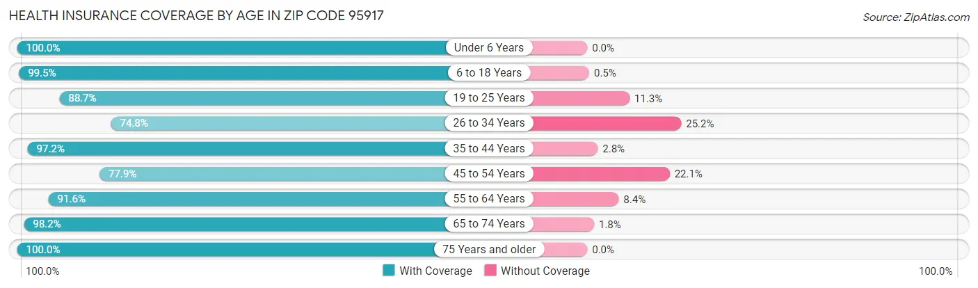 Health Insurance Coverage by Age in Zip Code 95917