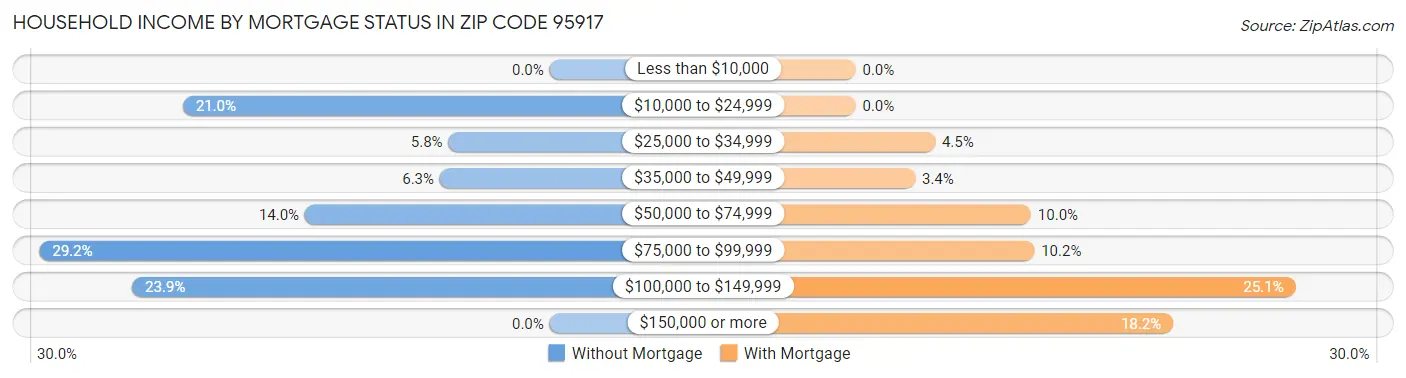 Household Income by Mortgage Status in Zip Code 95917