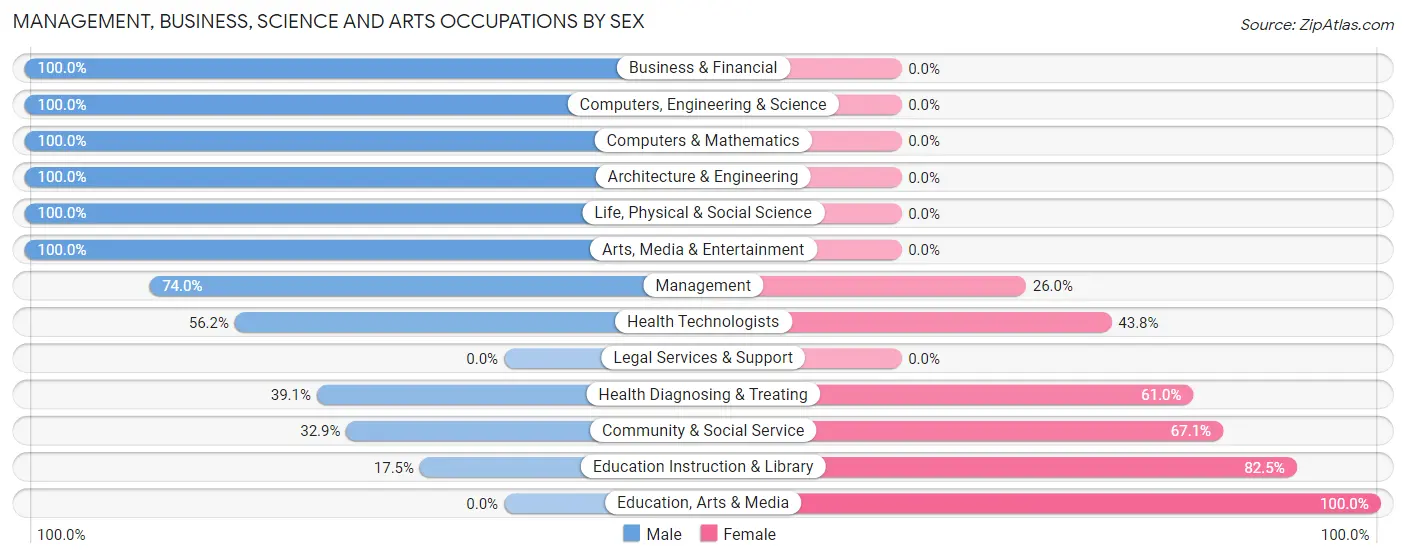 Management, Business, Science and Arts Occupations by Sex in Zip Code 95917