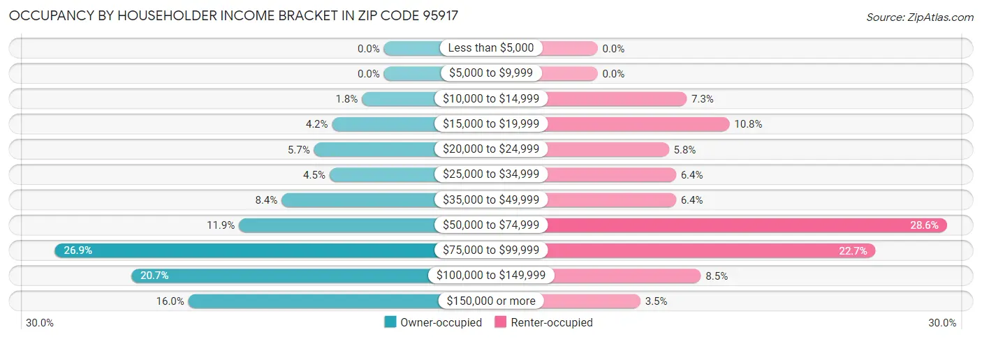 Occupancy by Householder Income Bracket in Zip Code 95917