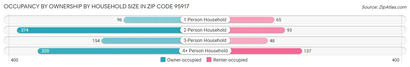 Occupancy by Ownership by Household Size in Zip Code 95917