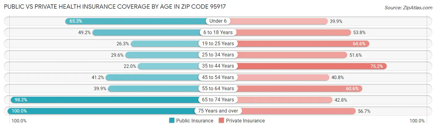 Public vs Private Health Insurance Coverage by Age in Zip Code 95917