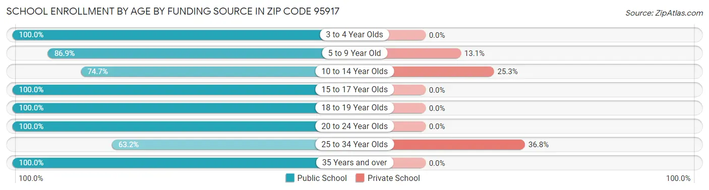 School Enrollment by Age by Funding Source in Zip Code 95917