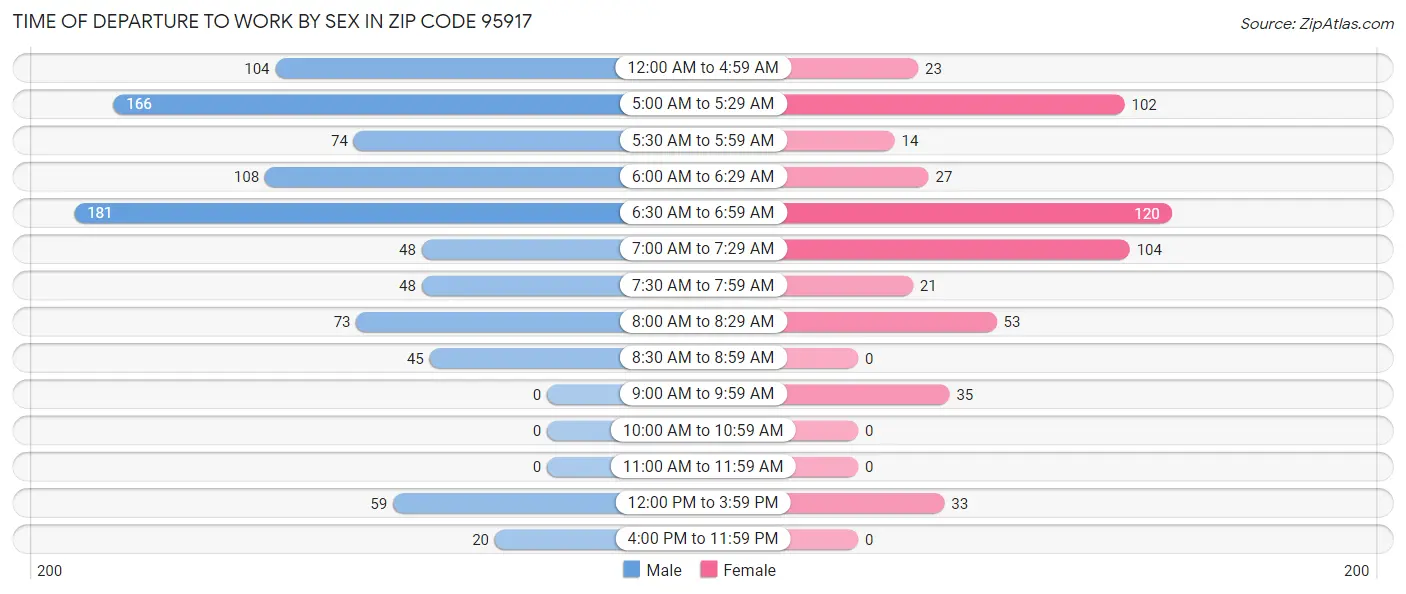 Time of Departure to Work by Sex in Zip Code 95917